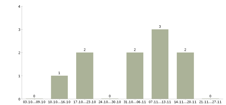 Работа прорабы в Саратове - Число вакансий в Саратове по специальности прорабы за 2 месяца
