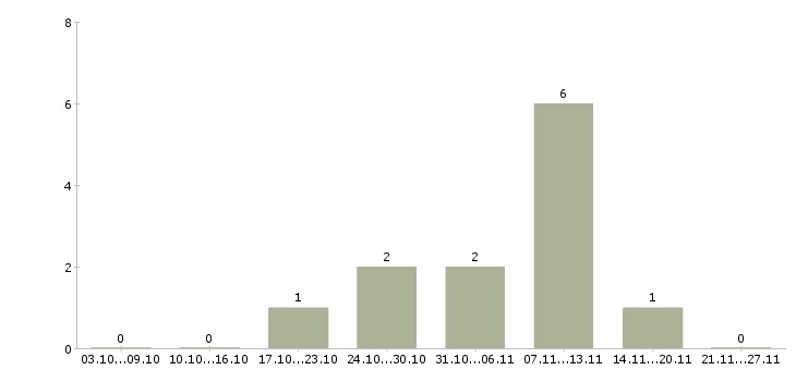 Работа водители категории с в Серпухове - Число вакансий в Серпухове по специальности водители категории с за 2 месяца