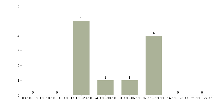 Работа оператор на телефон в Серпухове - Число вакансий в Серпухове по специальности оператор на телефон за 2 месяца