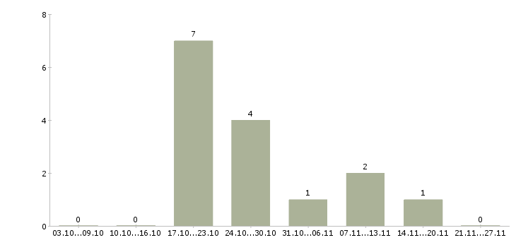 Работа сантехники в Смоленске - Число вакансий в Смоленске по специальности сантехники за 2 месяца