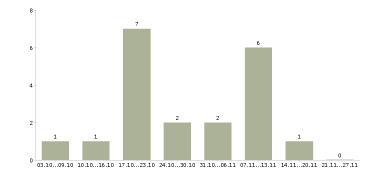 Работа designer в Ставрополе - Число вакансий в Ставрополе по специальности designer за 2 месяца