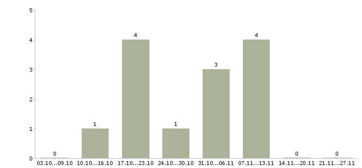 Работа заработок в интернете в Сургуте - Число вакансий в Сургуте по специальности заработок в интернете за 2 месяца