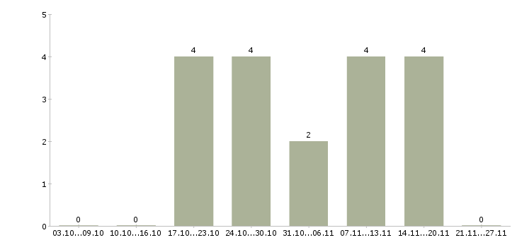 Работа электриков в Тамбове - Число вакансий в Тамбове по специальности электриков за 2 месяца