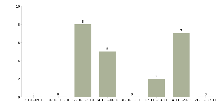 Работа директор финансовый в Твери - Число вакансий в Твери по специальности директор финансовый за 2 месяца