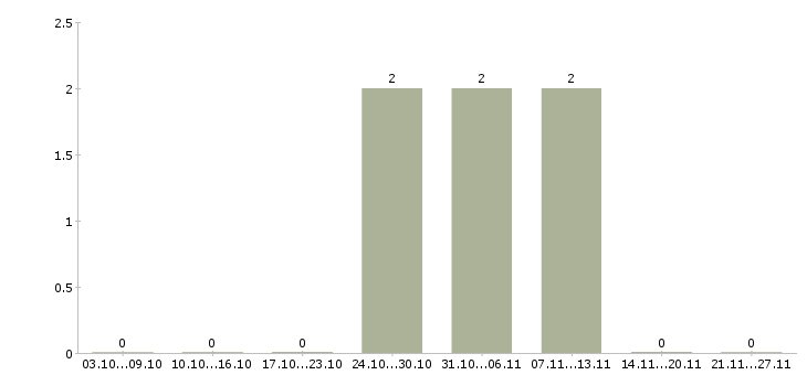 Работа каменщики в Твери - Число вакансий в Твери по специальности каменщики за 2 месяца