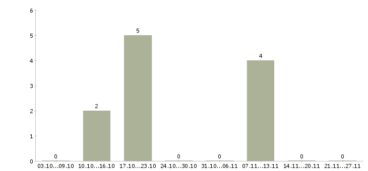 Работа заработок в интернете в Тольятти - Число вакансий в Тольятти по специальности заработок в интернете за 2 месяца