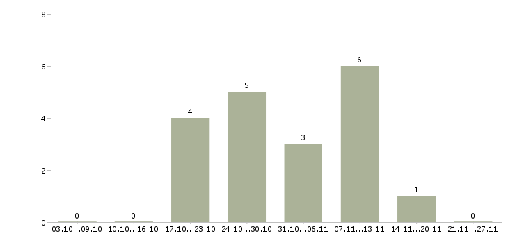Работа пожарные в Тольятти - Число вакансий в Тольятти по специальности пожарные за 2 месяца