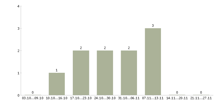 Работа на себя удаленно в Туле - Число вакансий в Туле по специальности на себя удаленно за 2 месяца