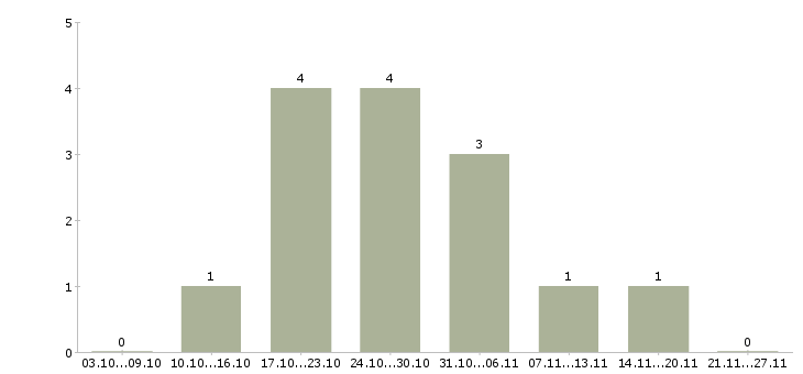 Работа администратор в салон в Хабаровске - Число вакансий в Хабаровске по специальности администратор в салон за 2 месяца