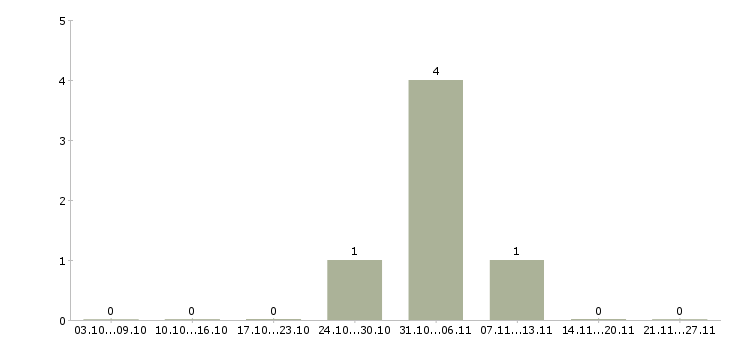 Работа экскаватор погрузчик в Челябинске - Число вакансий в Челябинске по специальности экскаватор погрузчик за 2 месяца