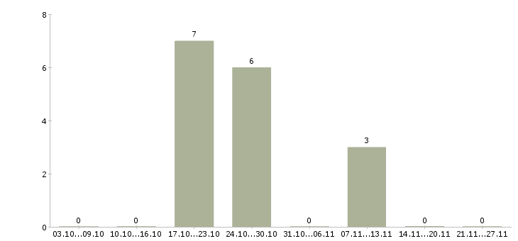 Работа токари в Череповце - Число вакансий в Череповце по специальности токари за 2 месяца
