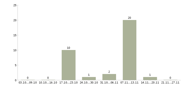 Работа продавцам в Чехове - Число вакансий в Чехове по специальности продавцам за 2 месяца
