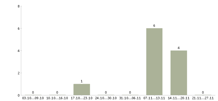 Работа водитель с автомобилем в Чите - Число вакансий в Чите по специальности водитель с автомобилем за 2 месяца