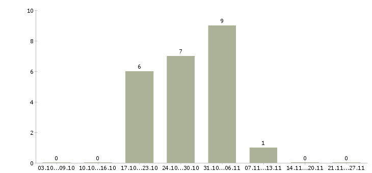 Работа плотники в Ярославле - Число вакансий в Ярославле по специальности плотники за 2 месяца