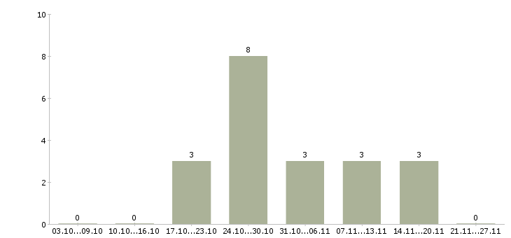 Работа упаковщицы в Ярославле - Число вакансий в Ярославле по специальности упаковщицы за 2 месяца