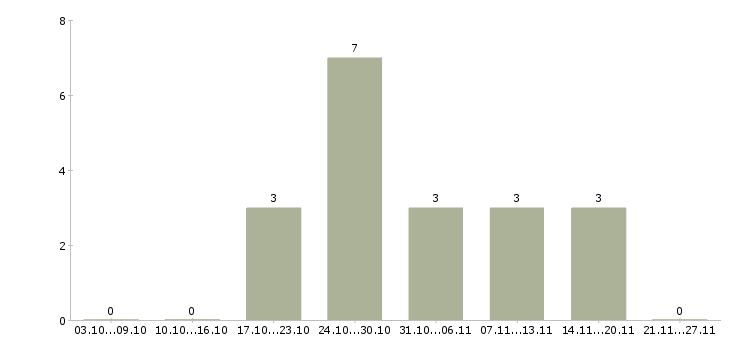 Работа упаковщицы на в Ярославле - Число вакансий в Ярославле по специальности упаковщицы на за 2 месяца
