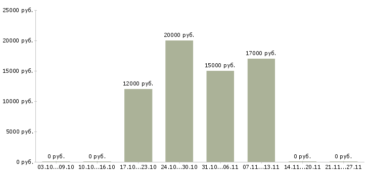 Вакансии администратор в салон красоты Нижний новгород - Медиана зарплат администратор в салон красоты Нижний новгород за 2 месяца
