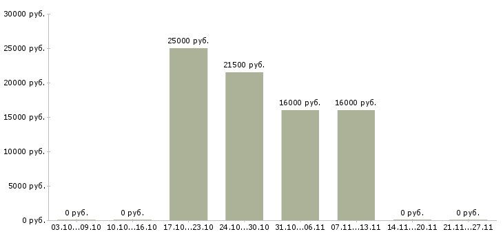 Вакансии без опыта администратором в Коломне - Медиана зарплат без опыта администратором в Коломне за 2 месяца