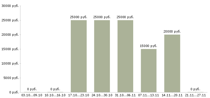 Вакансии без опыта с обучением в Абакане - Медиана зарплат без опыта с обучением в Абакане за 2 месяца
