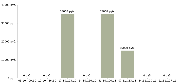 Вакансии бизнес в интернете в Чехове - Медиана зарплат бизнес в интернете в Чехове за 2 месяца