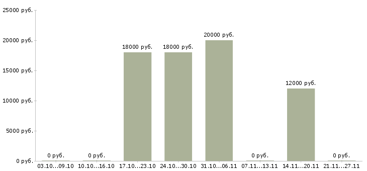 Вакансии бизнес дома Адыгея - Медиана зарплат бизнес дома Адыгея за 2 месяца
