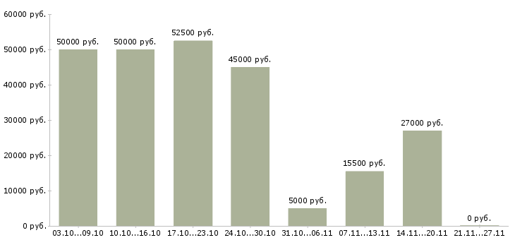 Вакансии бизнес дома Набережные челны - Медиана зарплат бизнес дома Набережные челны за 2 месяца