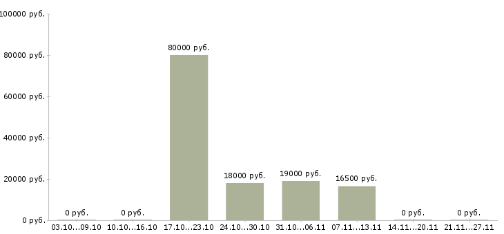 Вакансии бизнес партнер Хакасия - Медиана зарплат бизнес партнер Хакасия за 2 месяца