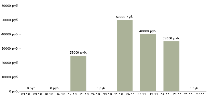 Вакансии бизнес партнер в Подольске - Медиана зарплат бизнес партнер в Подольске за 2 месяца