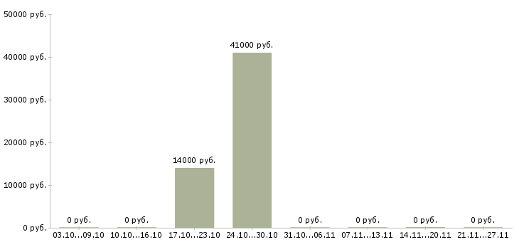Вакансии ведущий программы в Кирове - Медиана зарплат ведущий программы в Кирове за 2 месяца