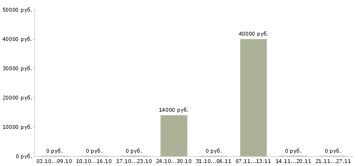 Вакансии ведущий программы в Кургане - Медиана зарплат ведущий программы в Кургане за 2 месяца