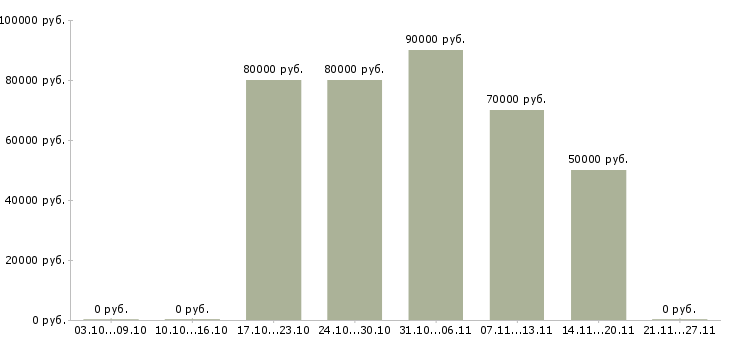 Вакансии водители вахта в Сыктывкаре - Медиана зарплат водители вахта в Сыктывкаре за 2 месяца