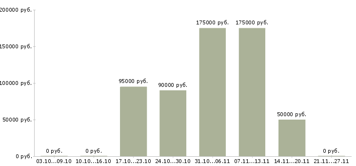 Вакансии водители грузовых автомобилей в Ярославле - Медиана зарплат водители грузовых автомобилей в Ярославле за 2 месяца