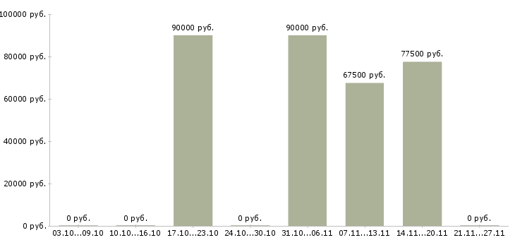 Вакансии водители на грузовые автомобили в Воронеже - Медиана зарплат водители на грузовые автомобили в Воронеже за 2 месяца