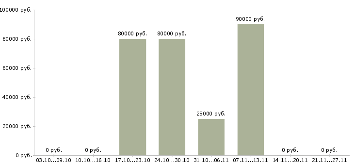 Вакансии водитель вахта в Тольятти - Медиана зарплат водитель вахта в Тольятти за 2 месяца