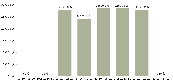 Вакансии водитель кат в в Барнауле - Медиана зарплат водитель кат в в Барнауле за 2 месяца