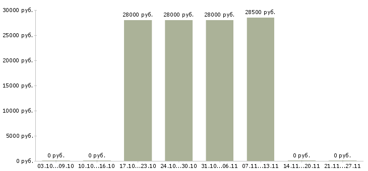 Вакансии водитель кат в в Дзержинске - Медиана зарплат водитель кат в в Дзержинске за 2 месяца