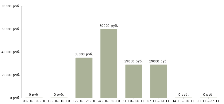 Вакансии водитель кат с Бурятия - Медиана зарплат водитель кат с Бурятия за 2 месяца