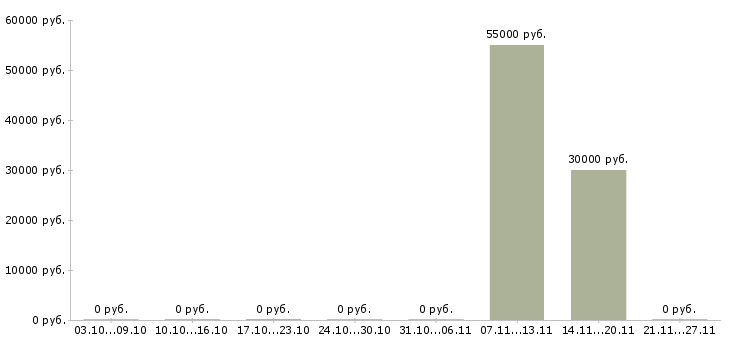 Вакансии водитель категории с и е в Барнауле - Медиана зарплат водитель категории с и е в Барнауле за 2 месяца