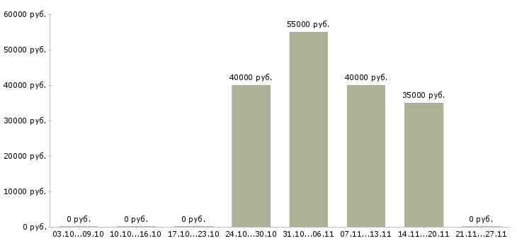 Вакансии водитель категории с и е в Ставрополе - Медиана зарплат водитель категории с и е в Ставрополе за 2 месяца