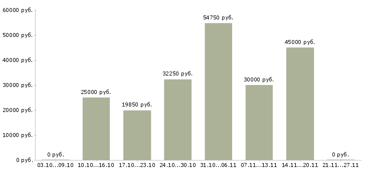 Вакансии водитель категория е в Тольятти - Медиана зарплат водитель категория е в Тольятти за 2 месяца