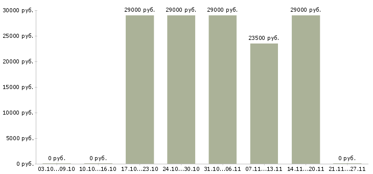 Вакансии водитель на авто компании в Саратове - Медиана зарплат водитель на авто компании в Саратове за 2 месяца