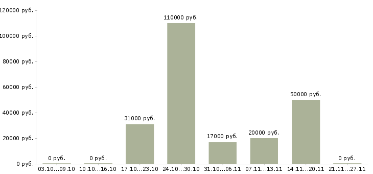 Вакансии водитель на погрузчик в Красноярске - Медиана зарплат водитель на погрузчик в Красноярске за 2 месяца