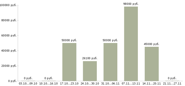 Вакансии водитель на погрузчик в Пензе - Медиана зарплат водитель на погрузчик в Пензе за 2 месяца