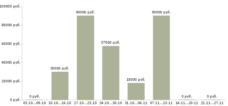 Вакансии водитель с личным автомобилем в Тольятти - Медиана зарплат водитель с личным автомобилем в Тольятти за 2 месяца