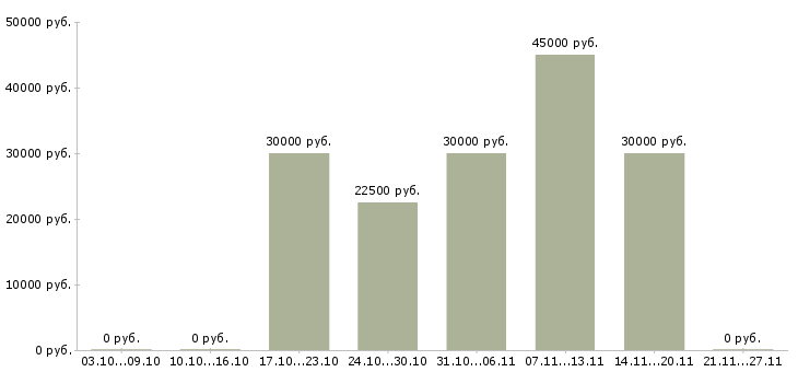 Вакансии врач ортопед в Новосибирске - Медиана зарплат врач ортопед в Новосибирске за 2 месяца