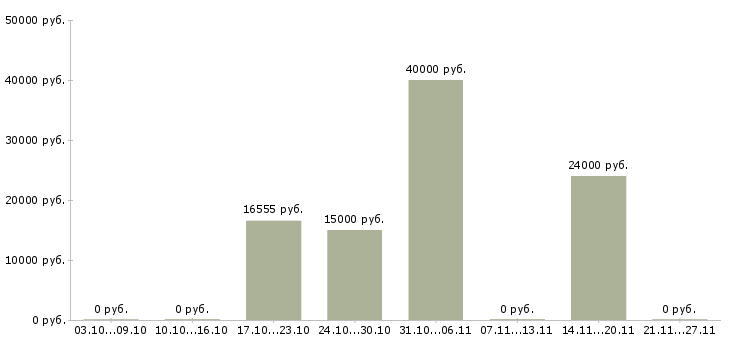 Вакансии врач терапевт Башкортостан - Медиана зарплат врач терапевт Башкортостан за 2 месяца
