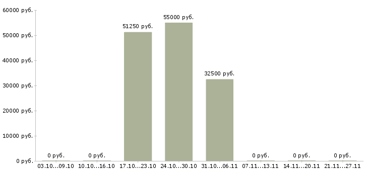 Вакансии главный специалист Йошкар-ола - Медиана зарплат главный специалист Йошкар-ола за 2 месяца
