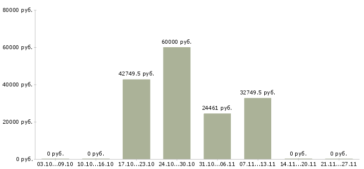 Вакансии главный специалист в Калуге - Медиана зарплат главный специалист в Калуге за 2 месяца