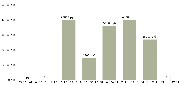 Вакансии главный специалист в Тольятти - Медиана зарплат главный специалист в Тольятти за 2 месяца