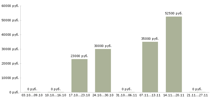 Вакансии детский аниматор Санкт-петербург - Медиана зарплат детский аниматор Санкт-петербург за 2 месяца